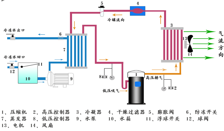 3P风冷式工业冷水机组产品工艺图 3P风冷式工业冷水机组产品工艺图