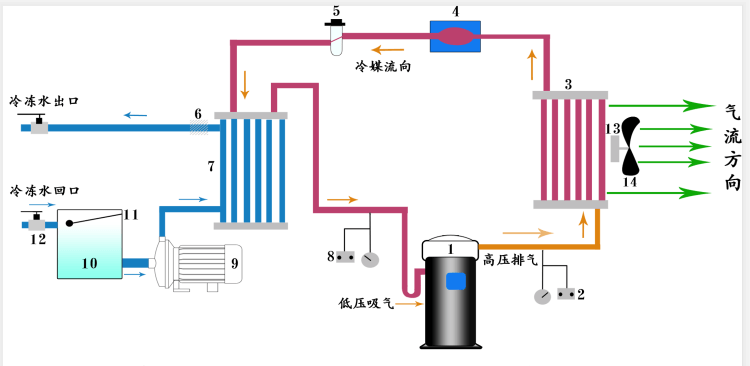 8P风冷式工业冷水机工艺图