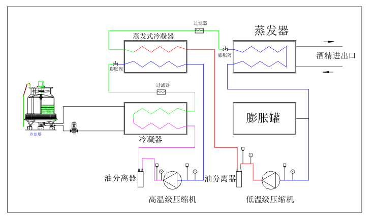 双级活塞复叠式低温制冷机组工艺图