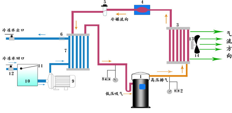 20P风冷式工业冷水机工艺图