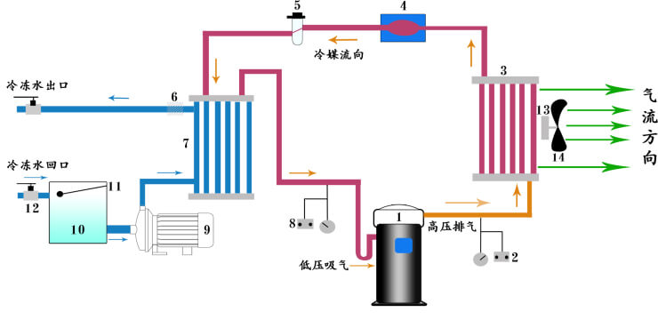 风冷式工业冷水机工艺图